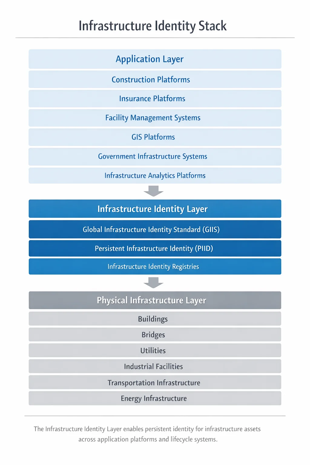 Infrastructure Identity Stack from the GIIS Foundational Standard, showing application, infrastructure identity, and physical infrastructure layers