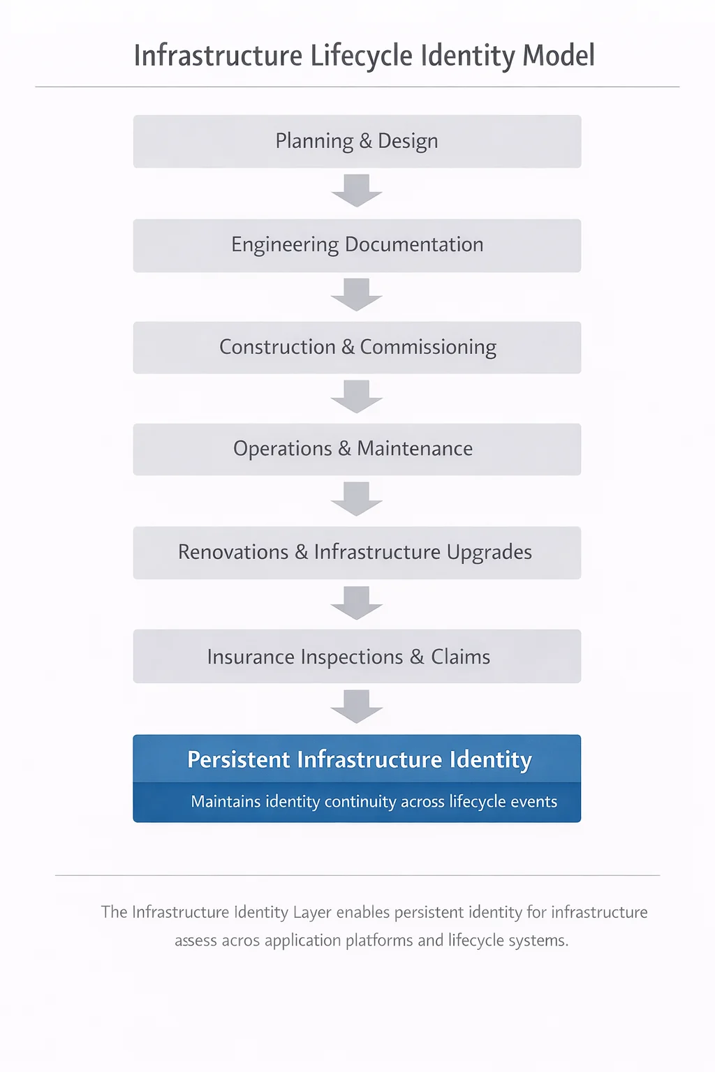 Infrastructure Lifecycle Identity Model from the GIIS Foundational Standard