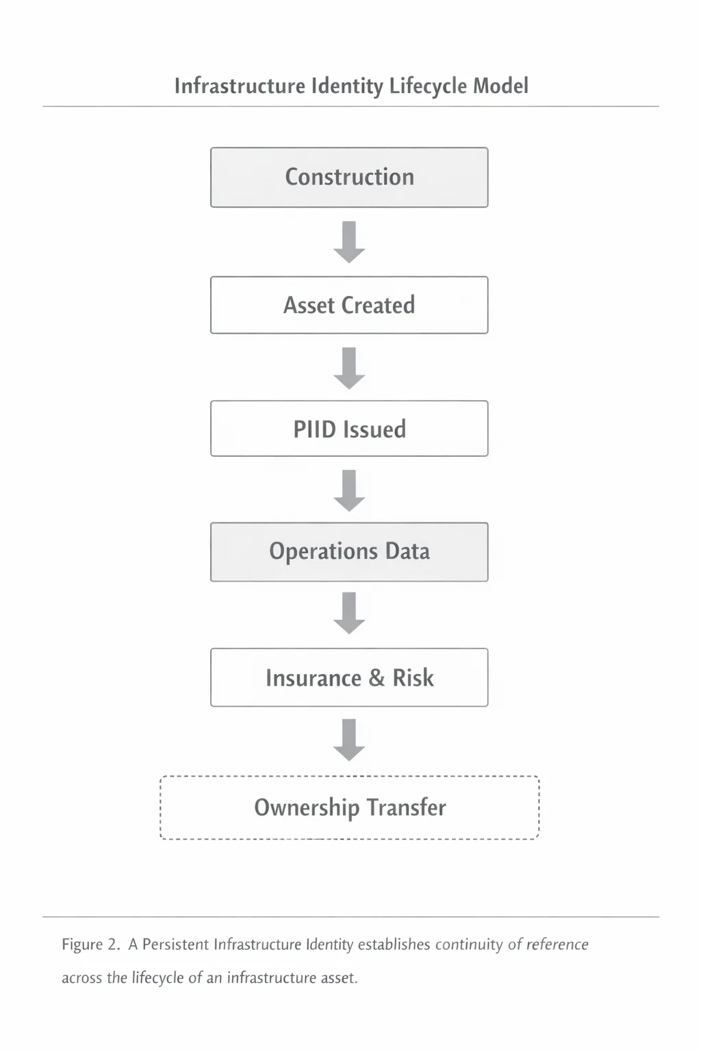 PIID Lifecycle Model from the approved PIID Governance and Registry Framework